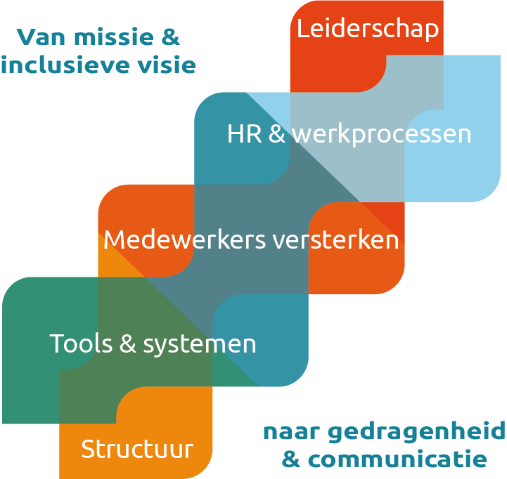 Onze integrale aanpak met 